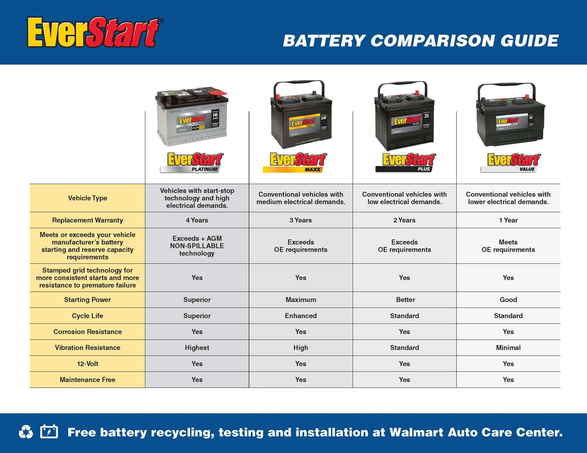 EverStart Platinum AGM Automotive Battery, Group Size H7 / LN4 / 94R, 12 Volt, 850 CCA