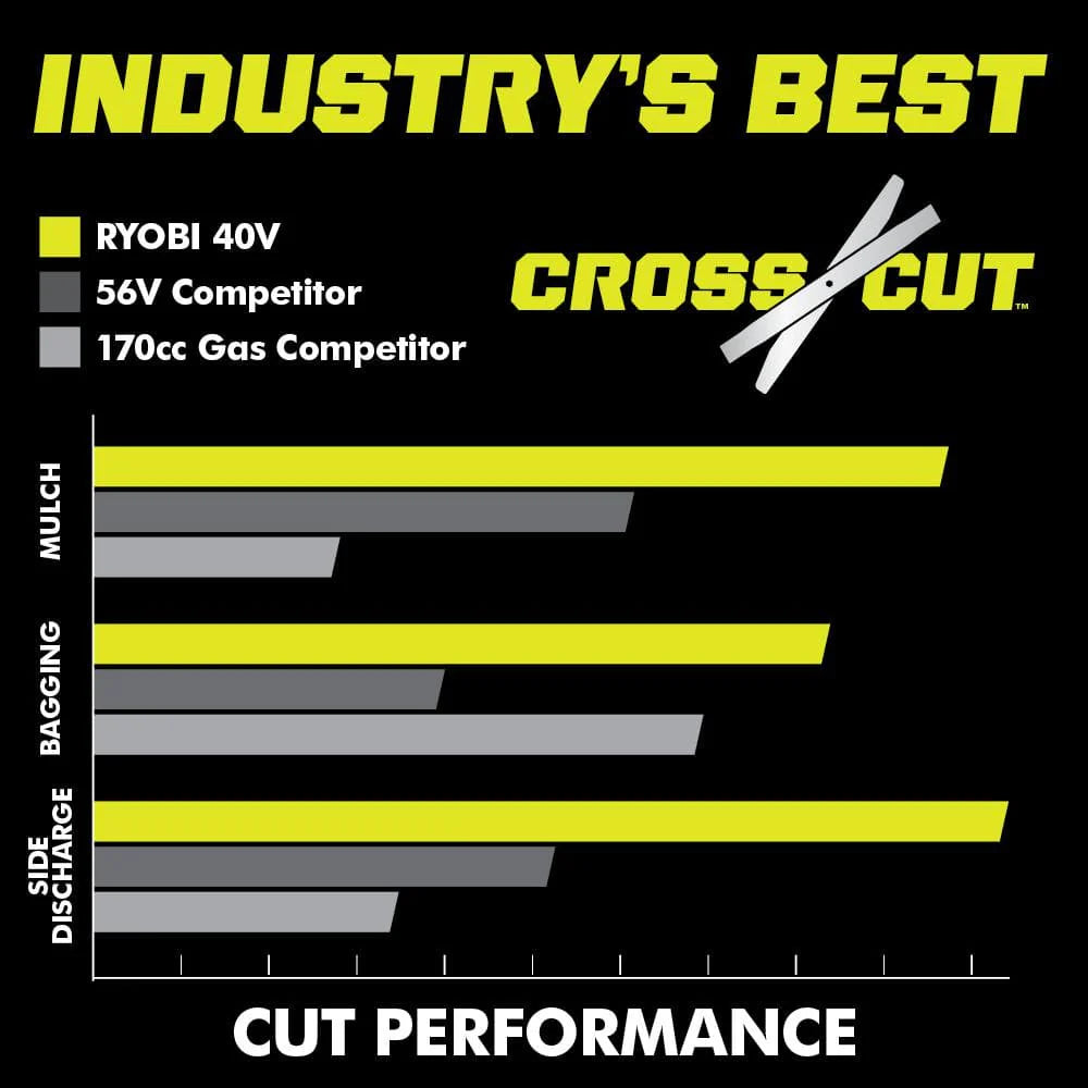 Ryobi 40V HP Brushless 21-in Self-Propelled AWD Lawn Mower With (2) 6.0Ah Batteries And Charger - RY401021