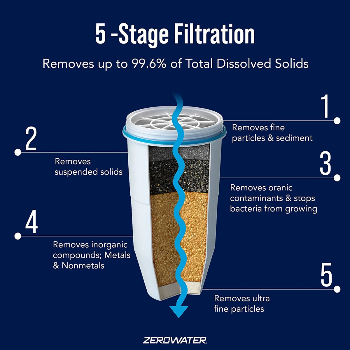 ZeroWater 12-Pack BPA-Free 5-Stage Ion Exchange Replacement Filters - NSF Certified