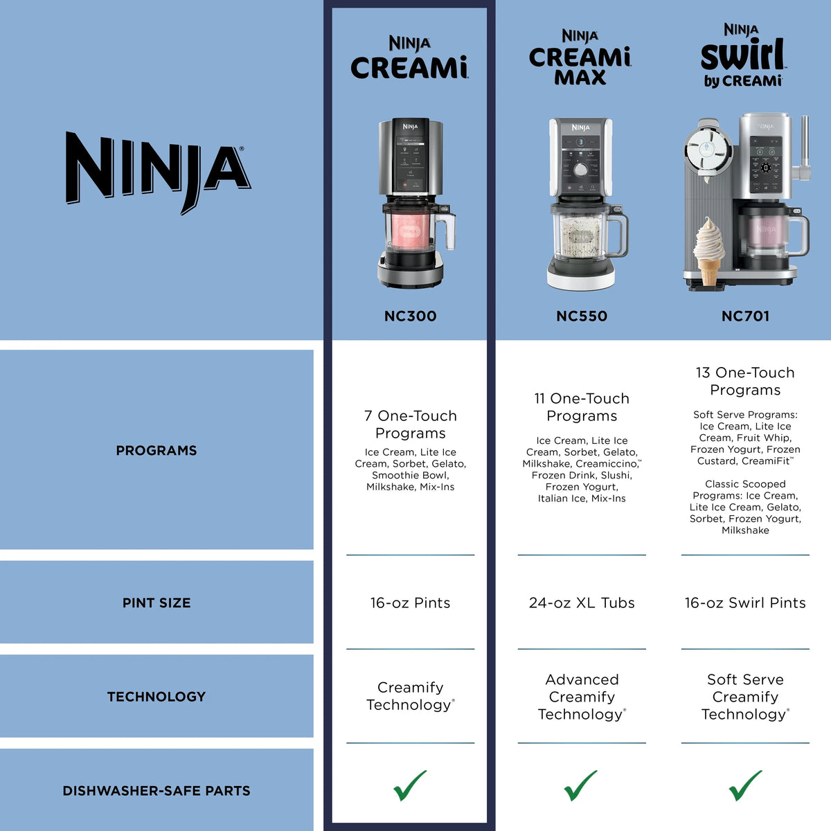 Ninja CREAMi Ice Cream Maker With 2 Pints And 5 One-Touch Programs - NC300