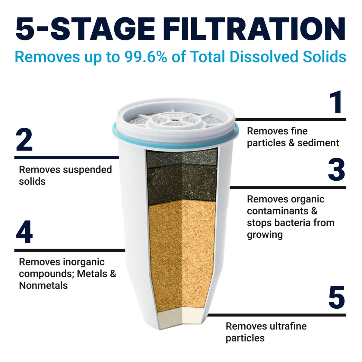 ZeroWater 5-Stage Water Filter Replacement 12 Pack