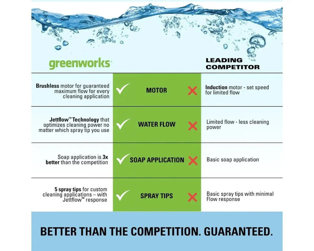 Greenworks Brushless Electric Pressure Washer 2300-PSI 14 Amp 2.3-GPM - JettFlow