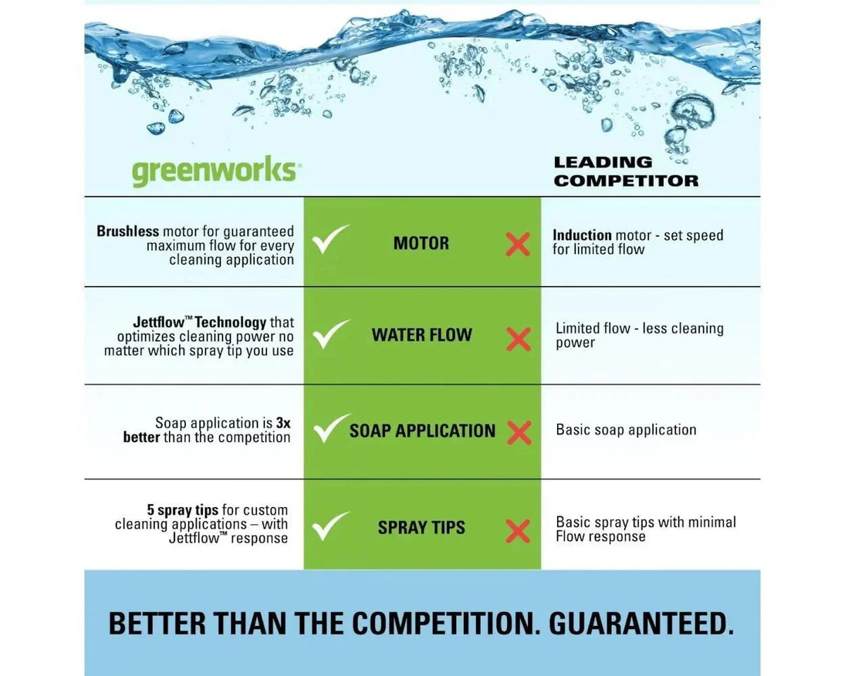 Greenworks Brushless Electric Pressure Washer 2300-PSI 14 Amp 2.3-GPM - JettFlow