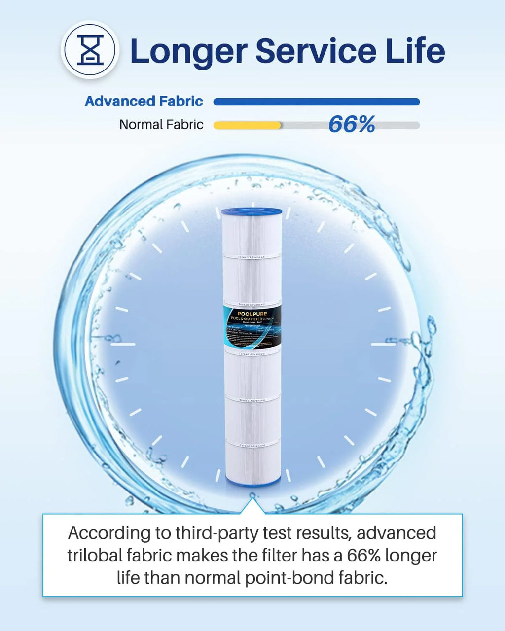 POOLPURE Pool Filter Cartridge 4-Pack 130 Sq Ft 32 1/16in x 7in - PLFPCC130