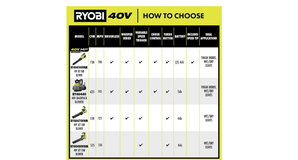 ryobi-40v-hp-brushless-cordless-leaf-blower-730-cfm-190-mph-includes-2x-40-ah-batteries-charger-57-db-quiet-7405